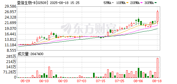 最可靠的证券公司 荃信生物-B上半年收入同比增至2.06亿元，亏损收窄至3093万元