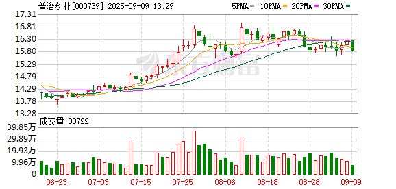 实盘配资炒股最新 普洛药业：第九届董事会第十五次会议决议公告