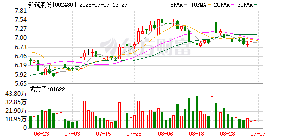 最可靠的证券公司 新筑股份：2025年第六次临时股东大会决议公告