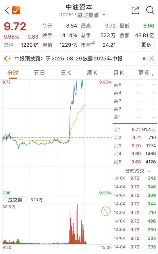 最可靠的证券公司 午后异动！中油资本（000617），直线拉升涨停