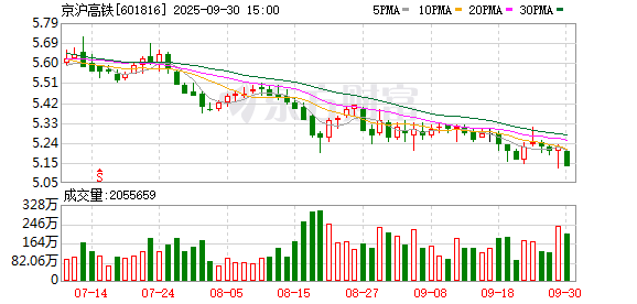 股票在线配资平台 京沪高铁9月30日大宗交易成交2573.21万元