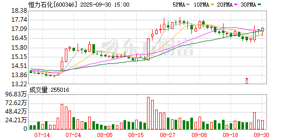 最可靠的证券公司 恒力石化大宗交易成交1166.73万股 成交额2.00亿元